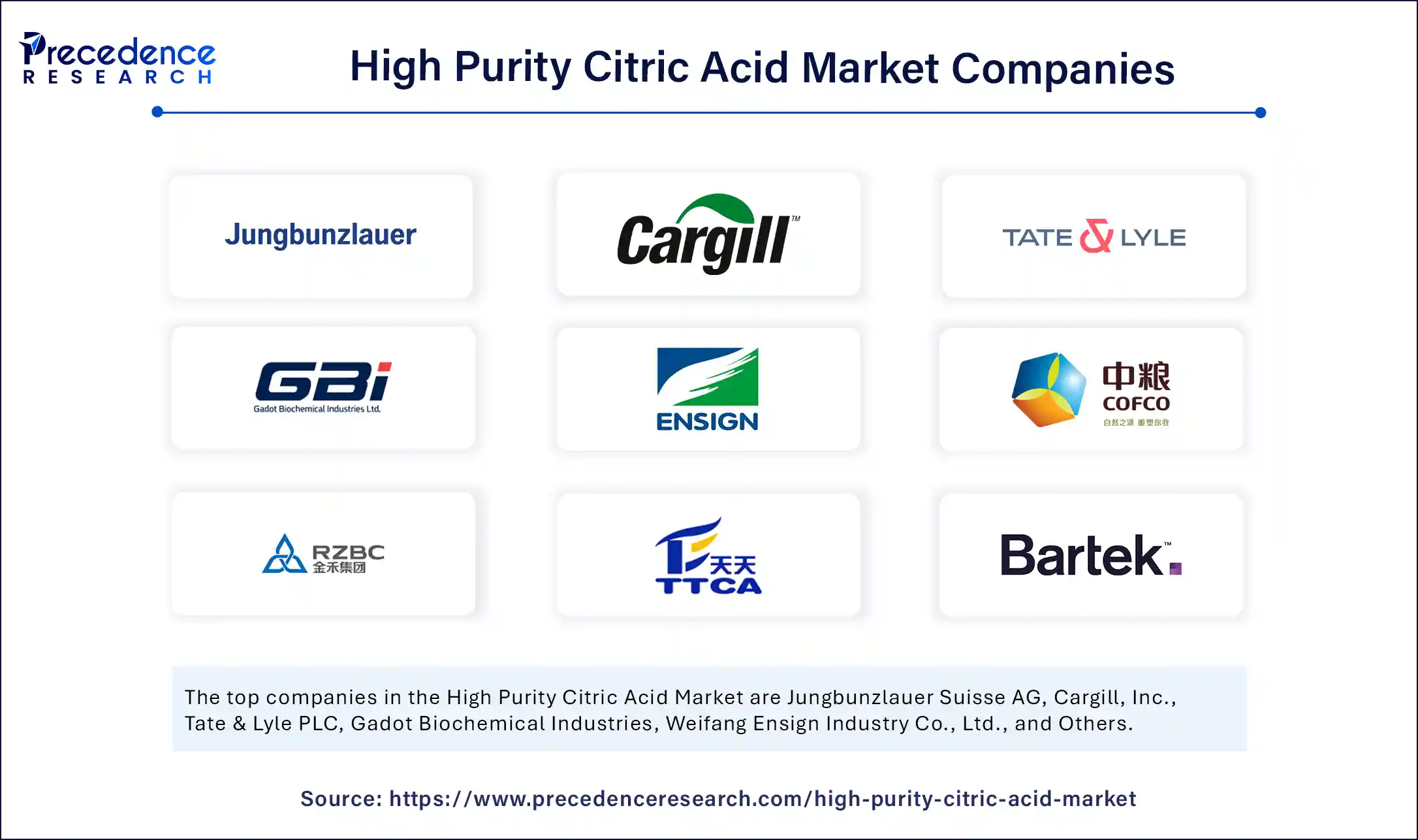 High Purity Citric Acid Market Companies