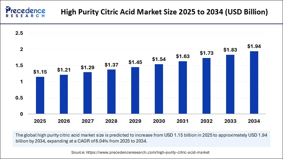 High Purity Citric Acid Market Size 2025 to 2034