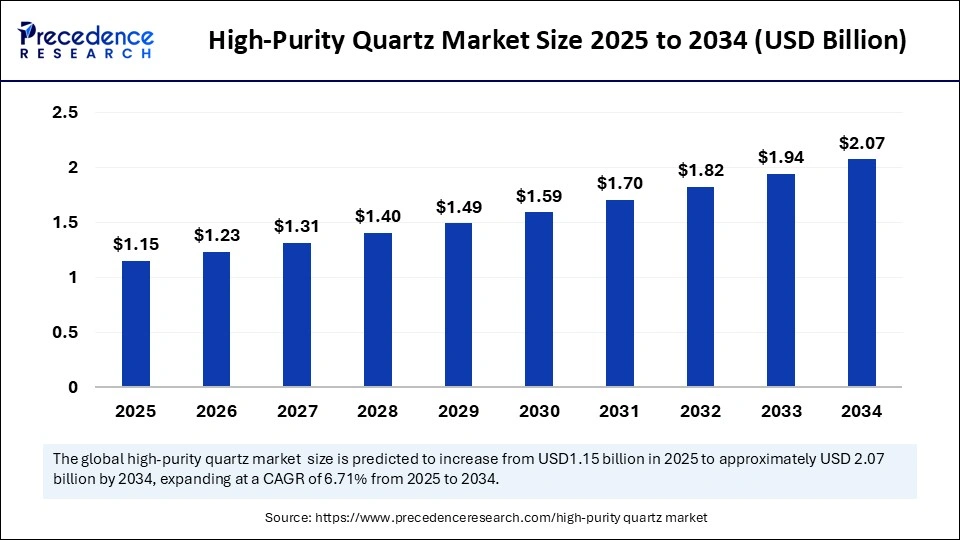 High Purity Quartz Market Size 2025 to 2034