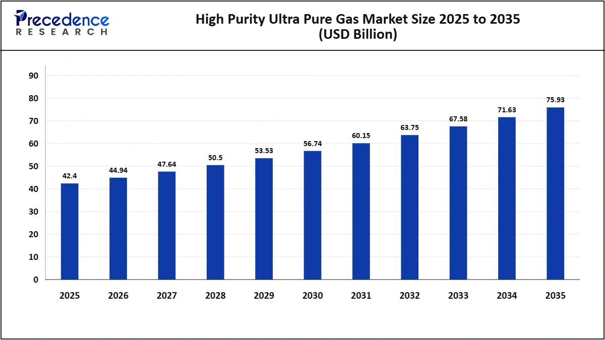 High Purity Ultra Pure Gas Market Size and Forecast, 2025&ndash;2035