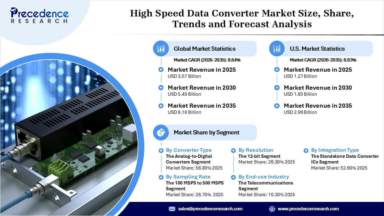 High Speed Data Converter Market Revenue Statistics