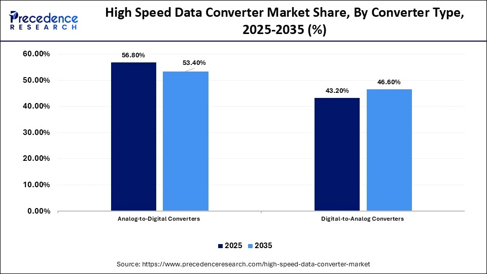 High Speed Data Converter Market Share, By Converter Type, 2025-2035 (%)