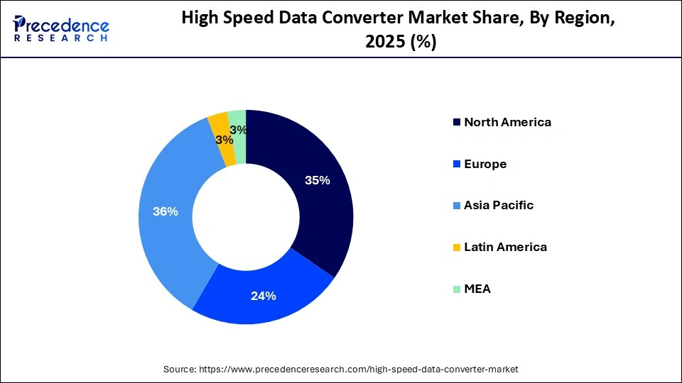 Asia Pacific High Speed Data Converter Market Size 2025 to 2035