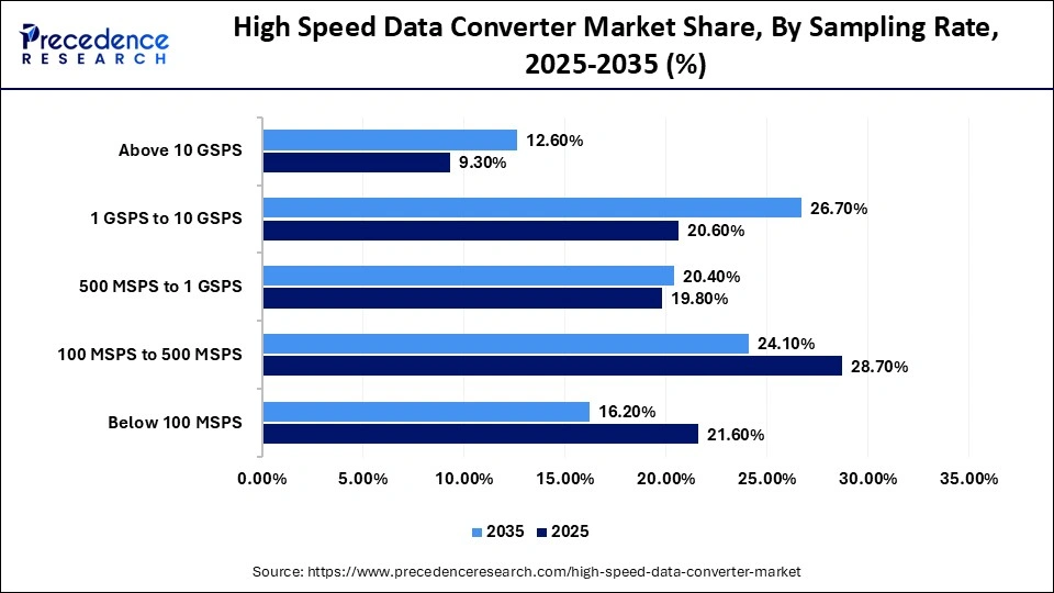 High Speed Data Converter Market Share, By Sampling Rate, 2025-2035 (%)