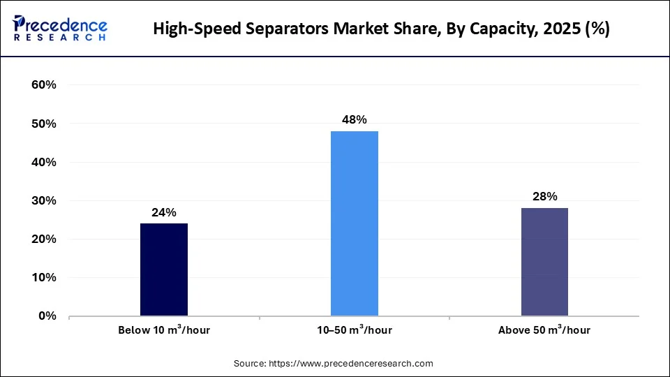 High-Speed Separators Market Share, By Capacity, 2025 (%)