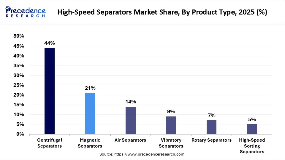 High-Speed Separators Market Share, By Product Type, 2025 (%)