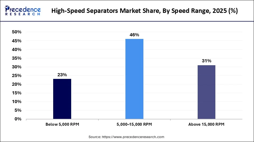 High-Speed Separators Market Share, By Speed Range, 2025 (%)