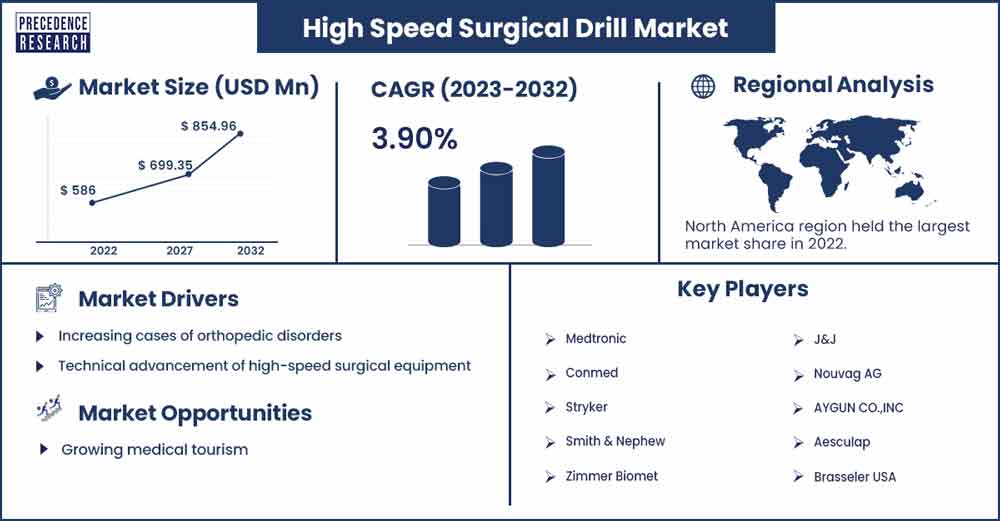 High Speed Surgical Drill Market Size and Growth Rate From 2023 To 2032