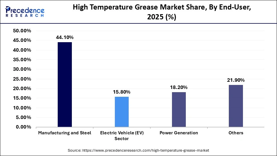 High Temperature Grease Market Share, By End-User, 2025 (%)