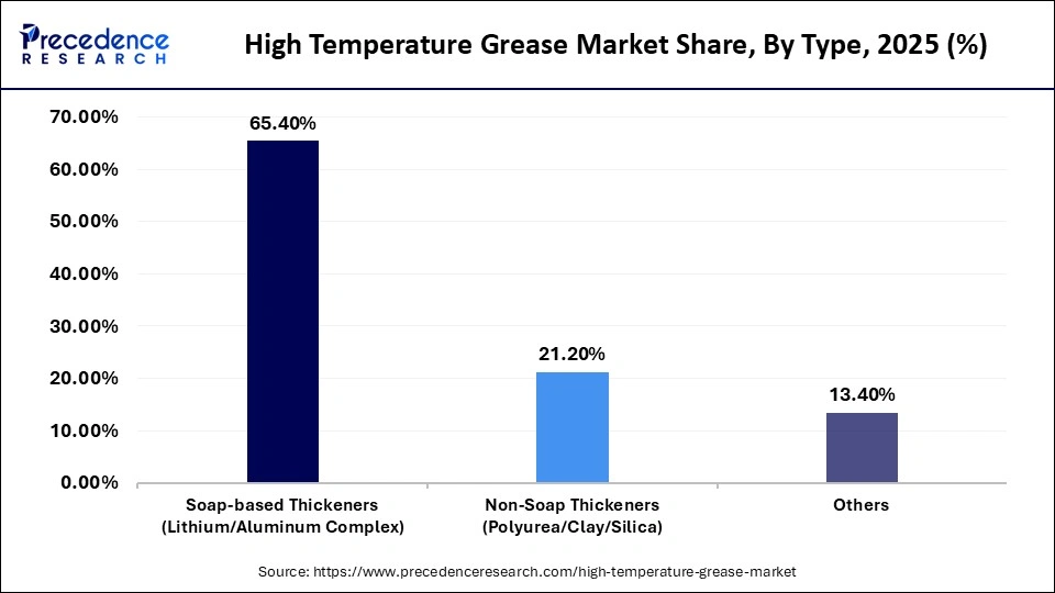 High Temperature Grease Market Share, By Type, 2025 (%)