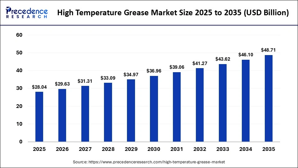 High Temperature Grease Market Size 2025 to 2035