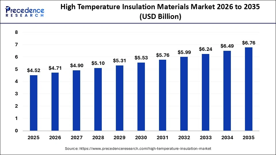 High Temperature Insulation Materials Market 2026 to 2035