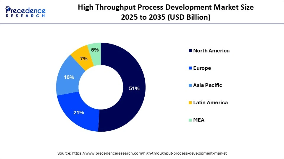 High Throughput Process Development Market Share, By Region, 2025 (%)