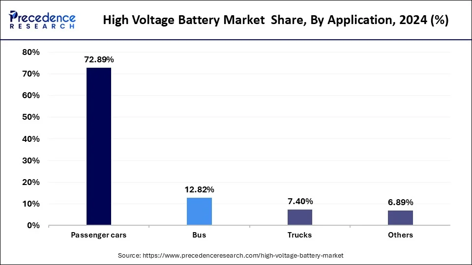 High Voltage Battery Market Share, By Applications, 2024 (%)
