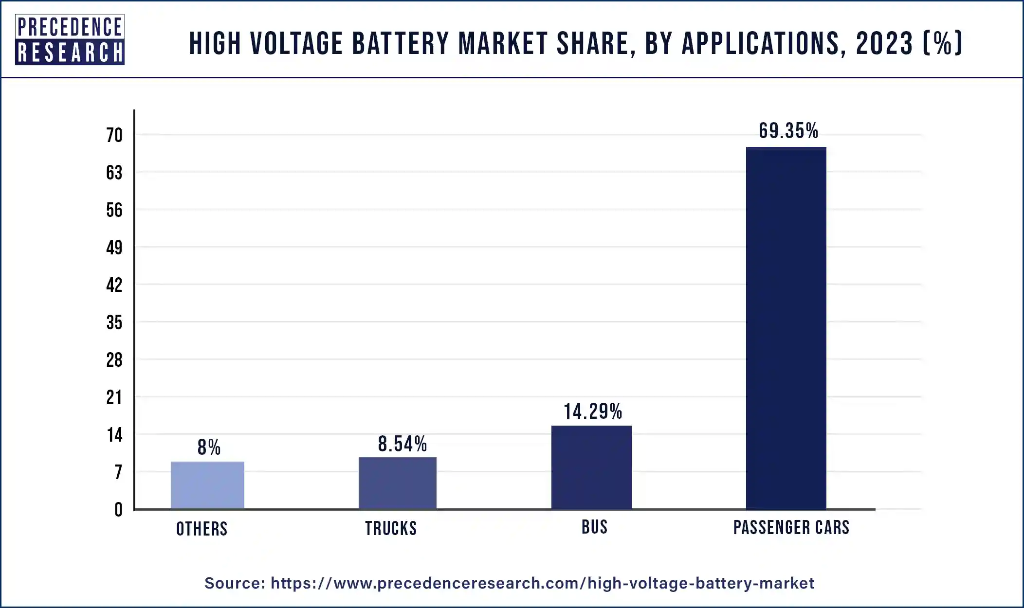 High Voltage Battery Market Share, By Applications, 2023 (%)