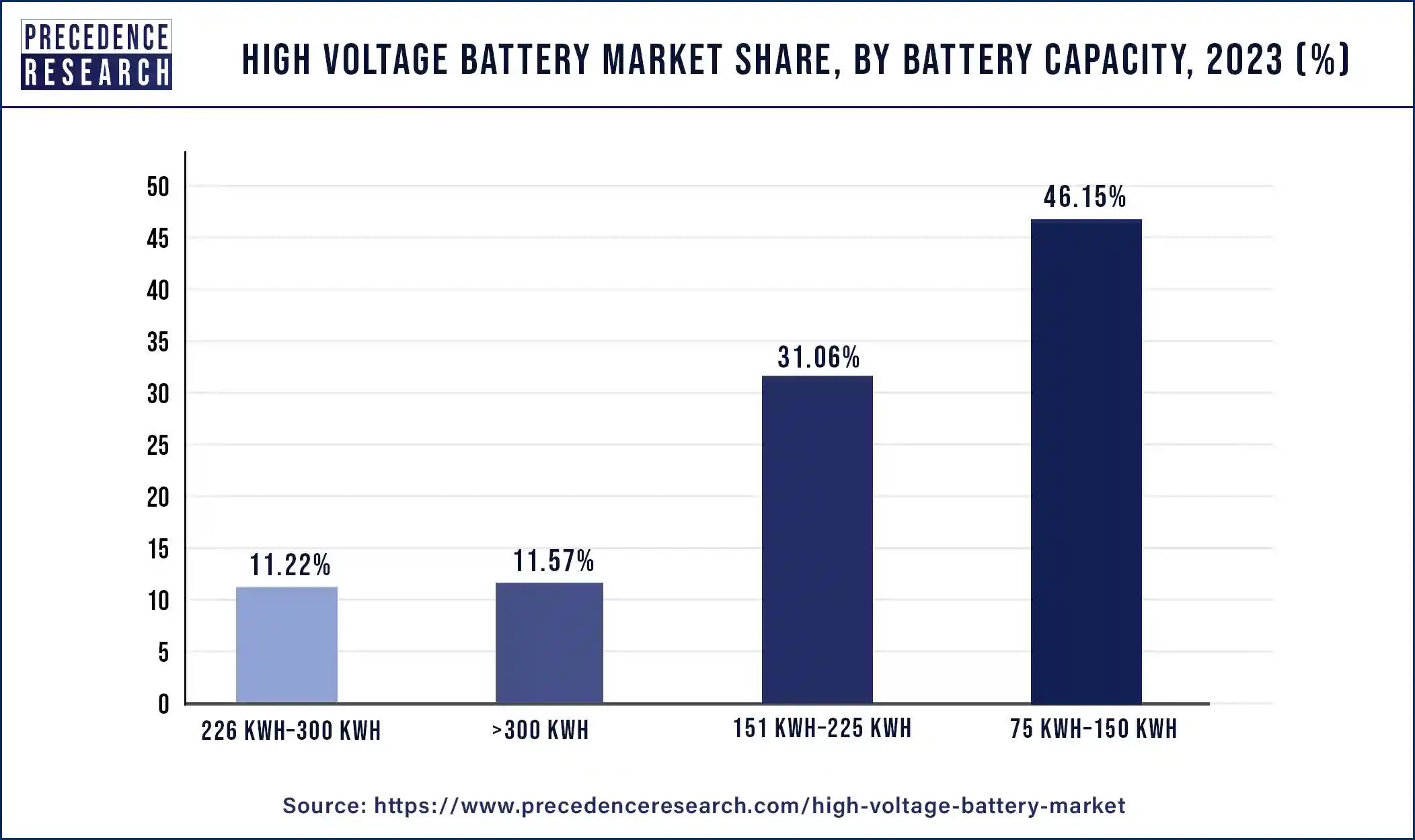 High Voltage Battery Market Share, By Battery Capacity, 2023 (%)