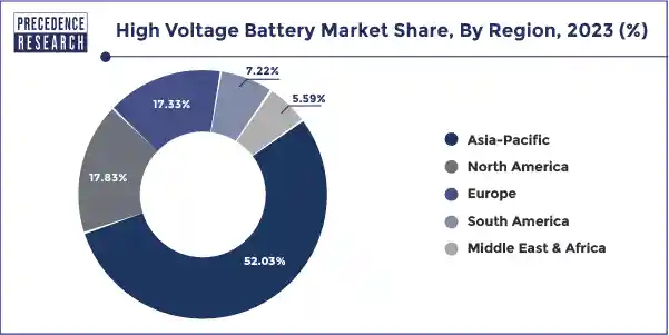 High Voltage Battery Market Share, By Region, 2023 (%)