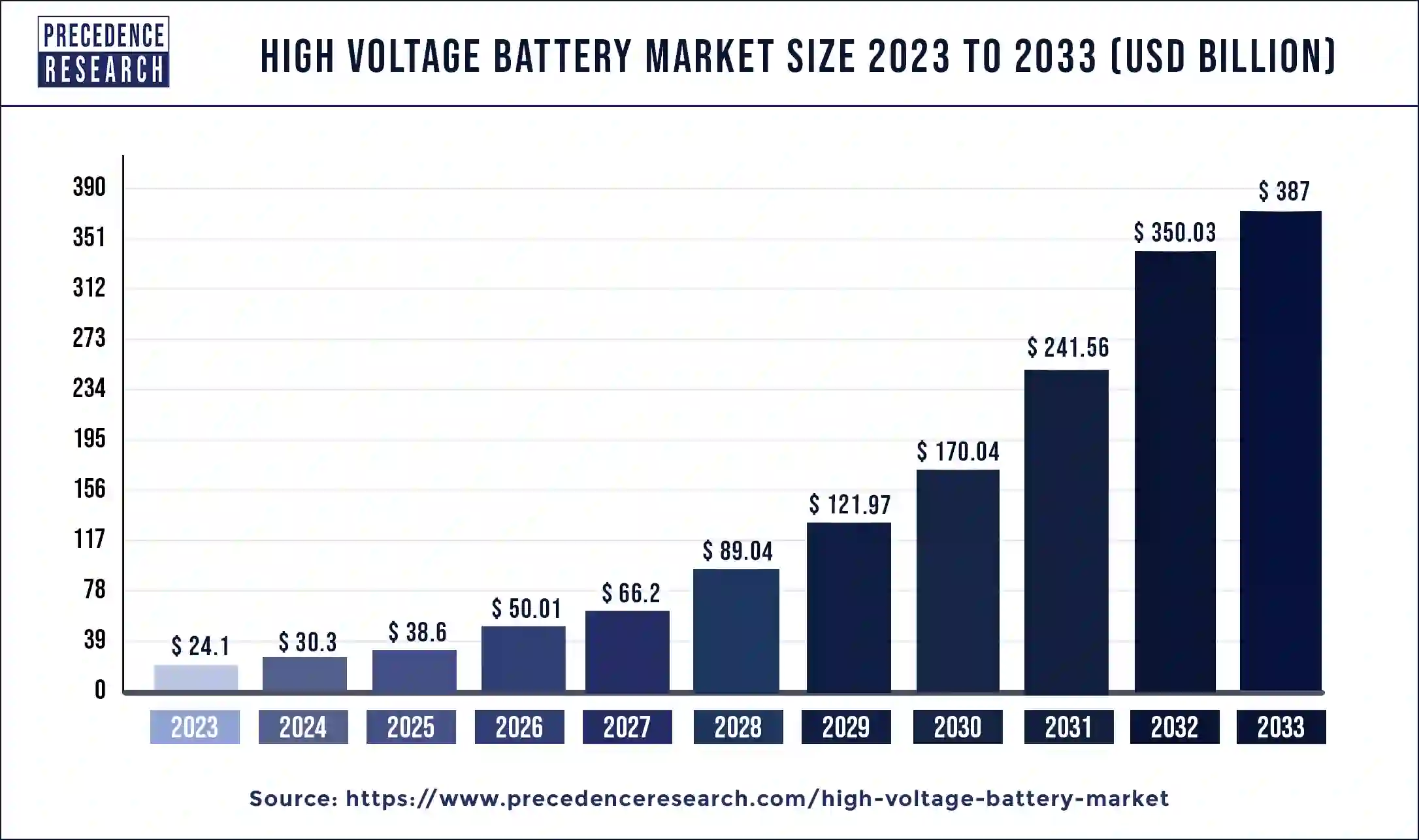 High Voltage Battery Market Size 2024 To 2033
