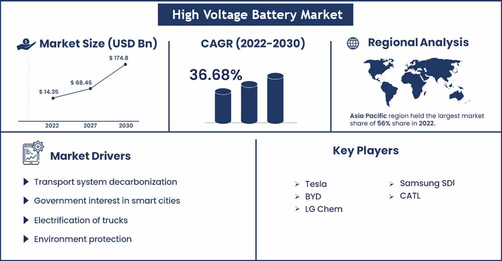 High Voltage Battery Market Size And Growth Rate From 2022 To 2030