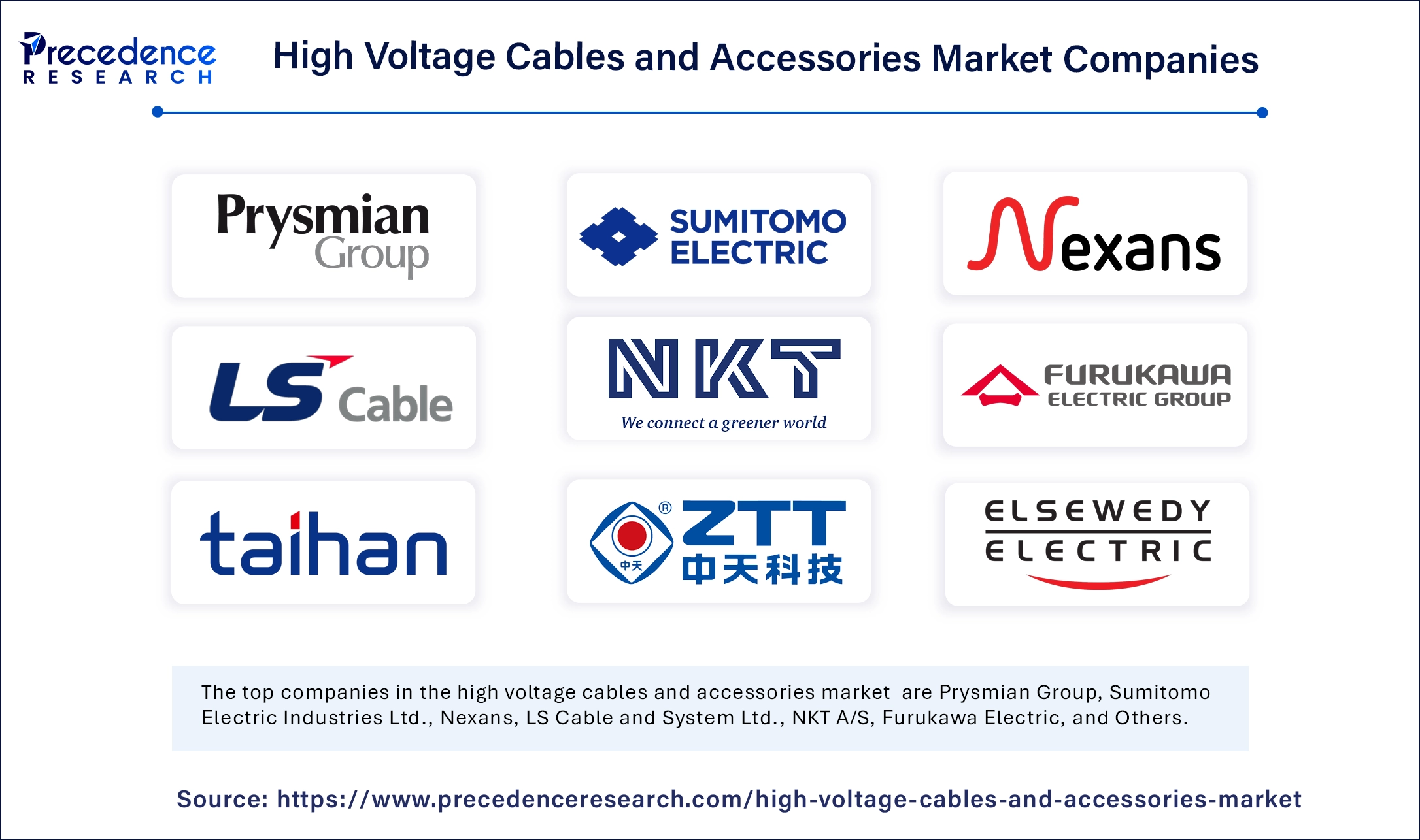 High Voltage Cables and Accessories Market Companies