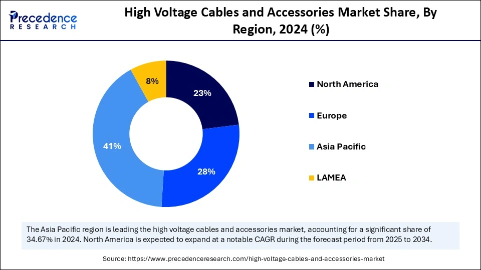 High Voltage Cables and Accessories Market Share, By Region, 2024 (%)
