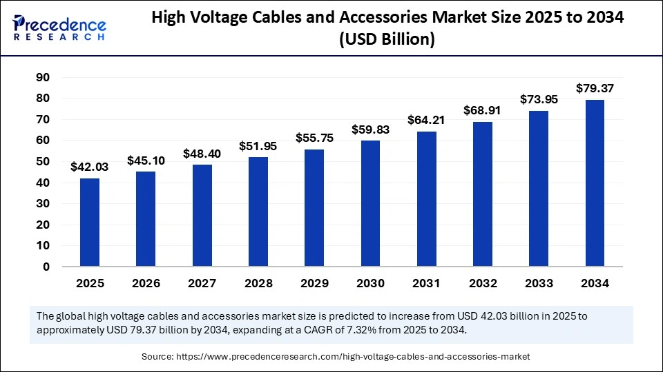 High Voltage Cables and Accessories Market Size 2025 to 2034