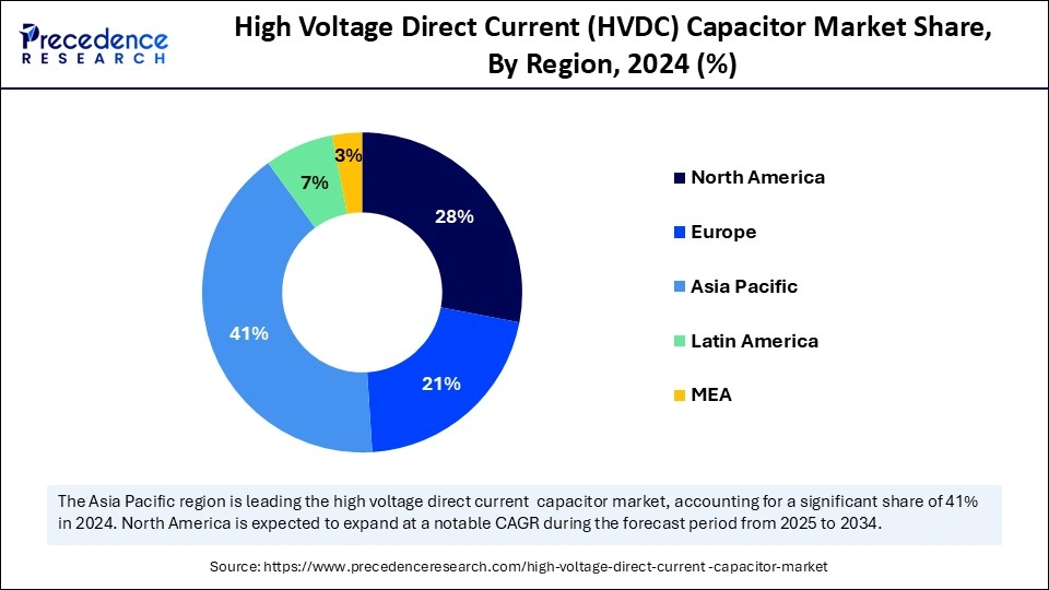 High Voltage Direct Current (HVDC) Capacitor Market Share, By Region, 2024 (%)