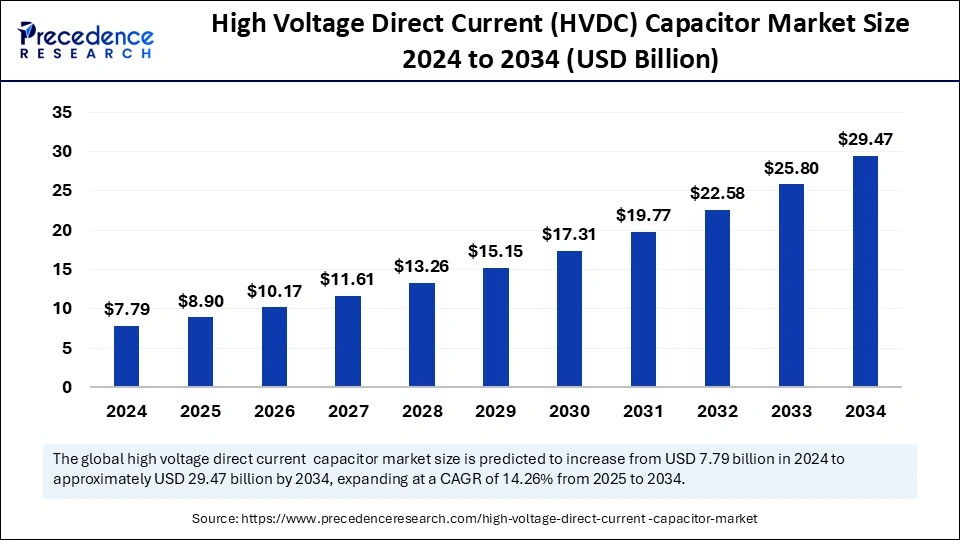 High Voltage Direct Current (HVDC) Capacitor Market Size 2025 to 2034