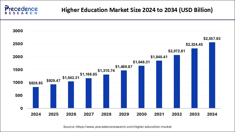 Higher Education Market Size 2025 to 2034