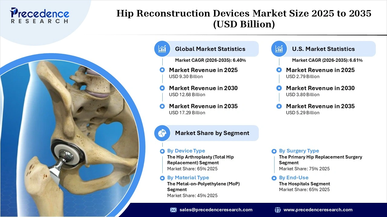 Hip Reconstruction Devices Market Revenue Statistics