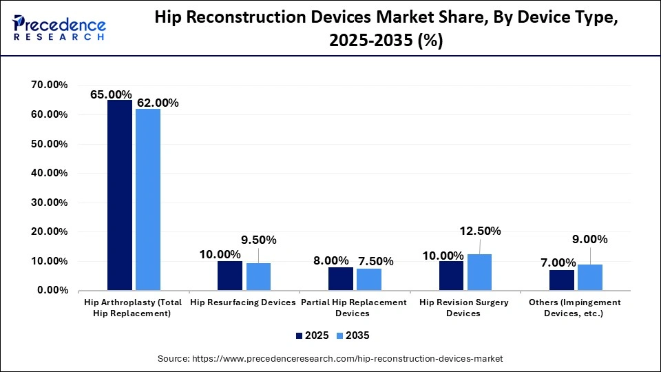 Hip Reconstruction Devices Market Share, By Device Type, 2025-2035 (%)