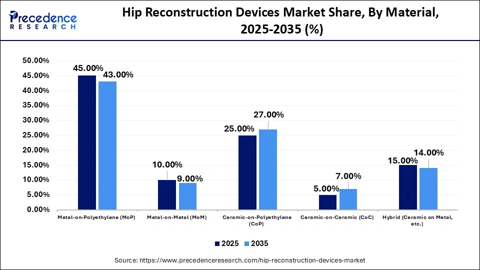 Hip Reconstruction Devices Market Share, By Material, 2025-2035 (%)