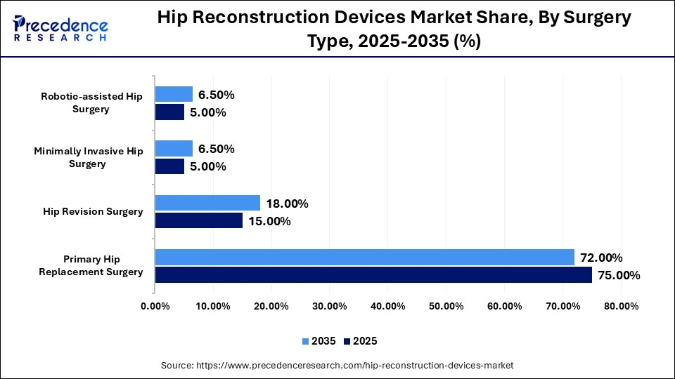 Hip Reconstruction Devices Market Share, By Surgery Type, 2025-2035 (%)