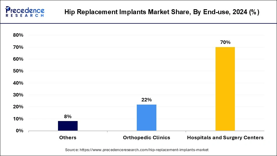 Hip Replacement Implants Market Share, By End-use, 2024 (%)