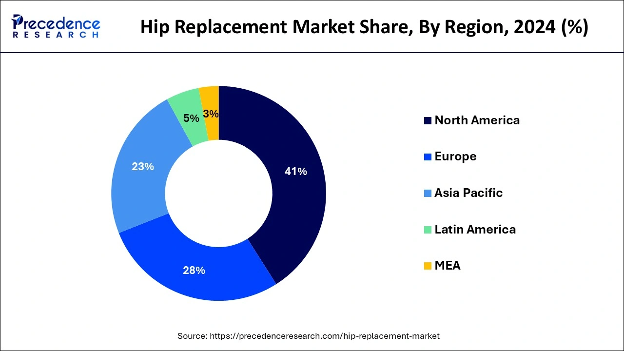 Hip Replacement Market Share, By Region, 2024 (%)