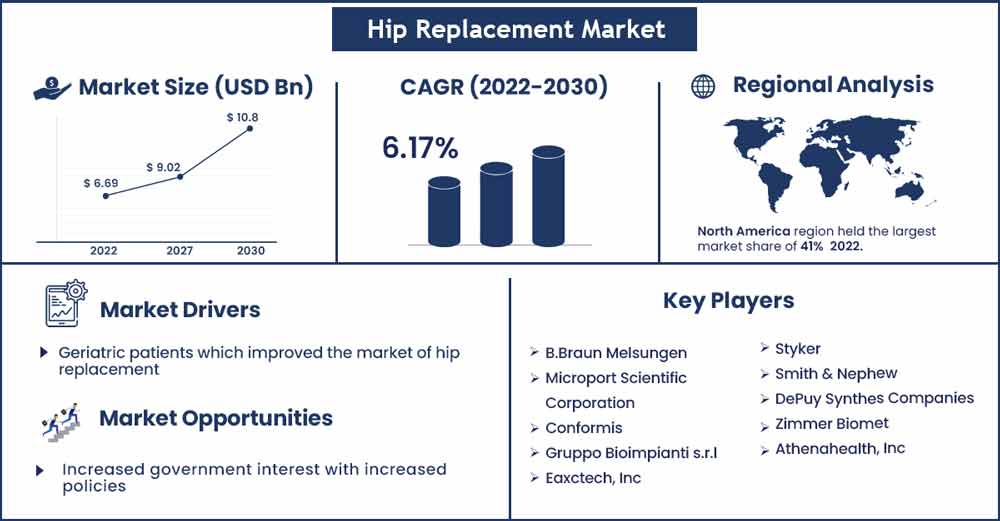 Hip Replacement Market Size and Growth Rate From 2022 To 2030