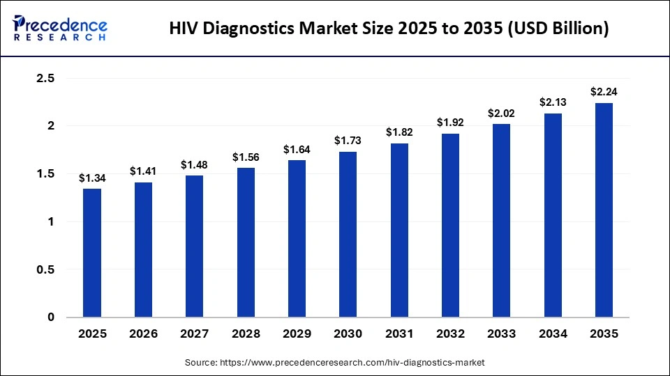 HIV Diagnostics Market Size 2025 to 2035