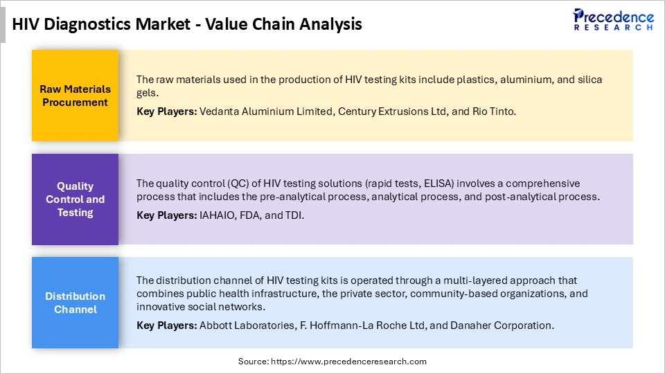 HIV Diagnostics Market Value Chain Analysis