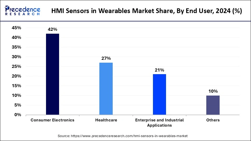 HMI Sensors in Wearables Market Share, By End User, 2024 (%)