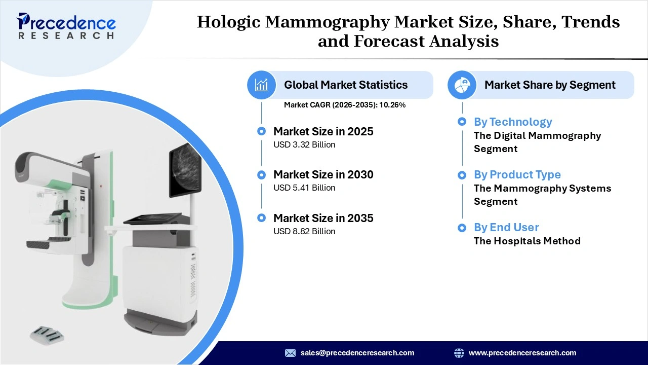Hologic Mammography Market Revenue Statistics