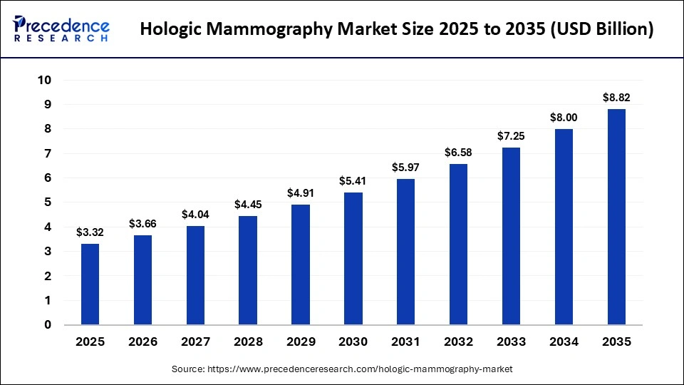 Hologic Mammography Market Size 2025 to 2035