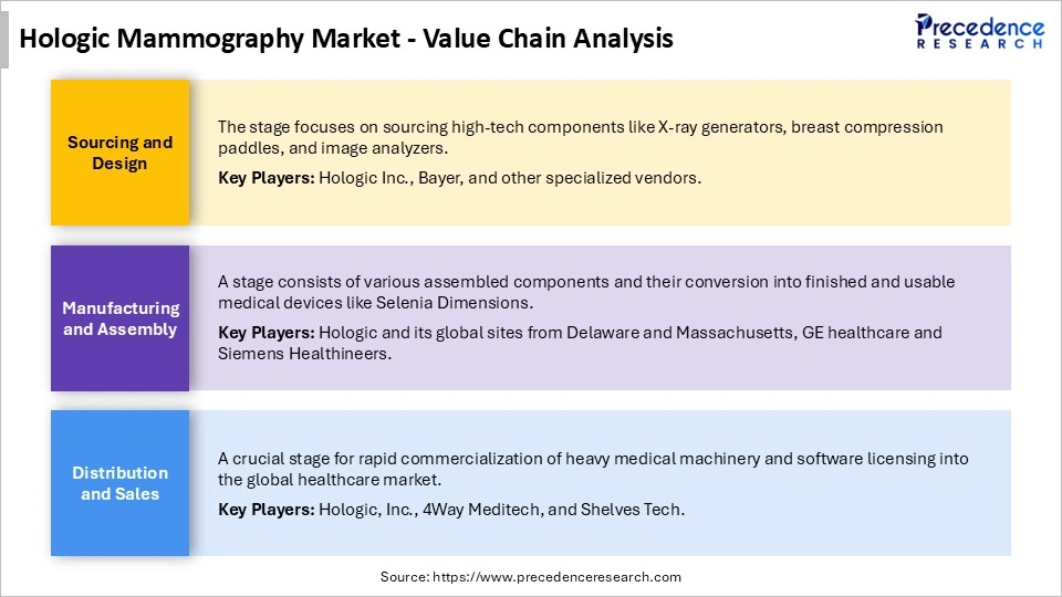 Hologic Mammography MarketValue Chain Analysis