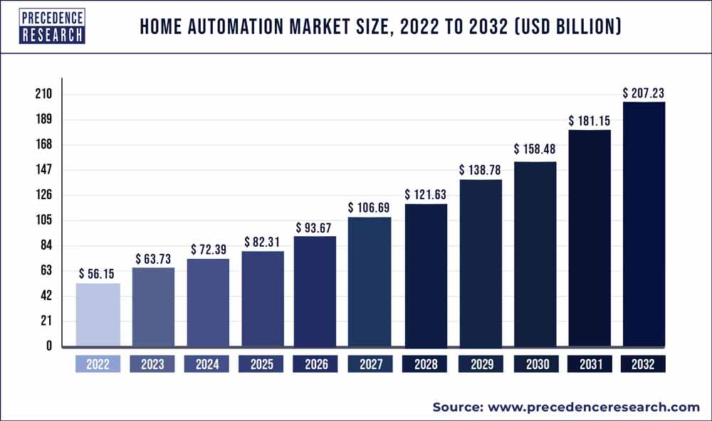 Home Automation Market Size 2023 To 2032