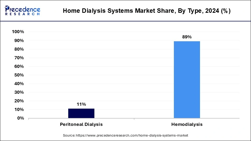 Home Dialysis Systems Market Share, By Type, 2024 (%)