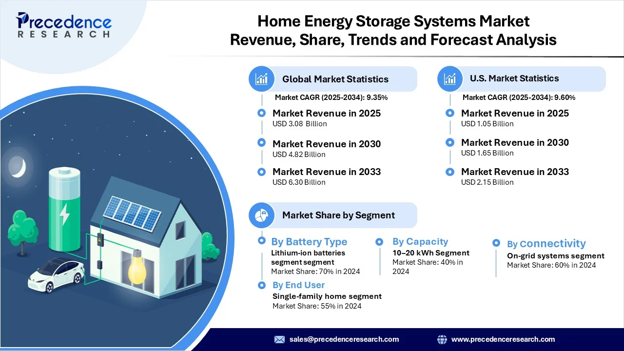 Home Energy Storage Systems Market Revenue Statistics