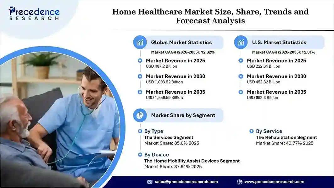 Home Healthcare Market Revenue Statistics Home Healthcare Market Revenue Statistics