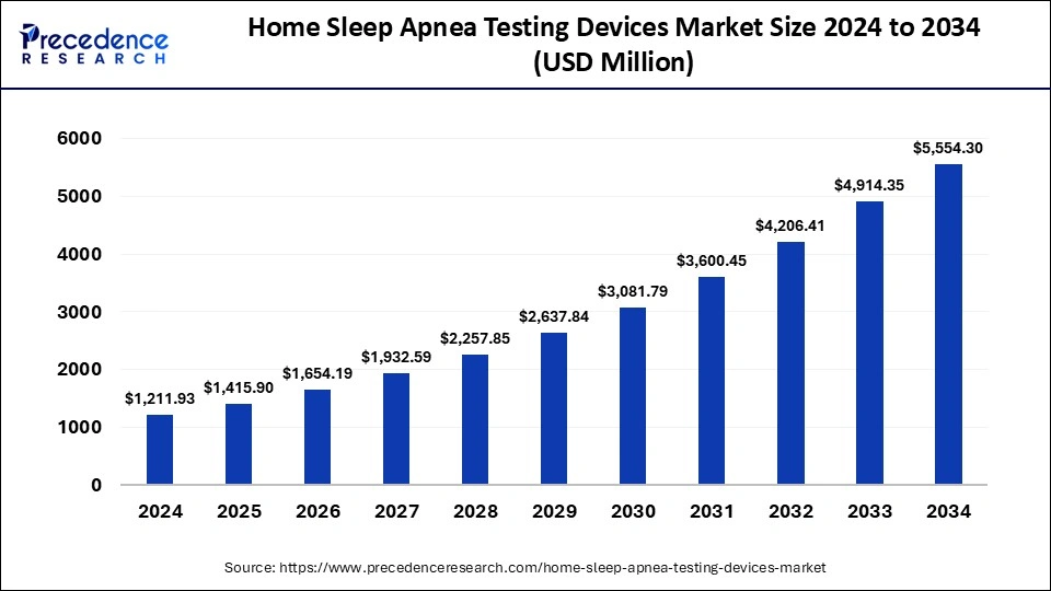 Home Sleep Apnea Testing Devices Market Size 2024 to 2033