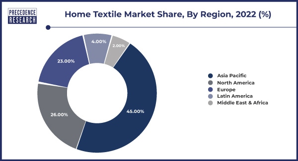 Home Textile Market Share, By Region, 2022 (%)