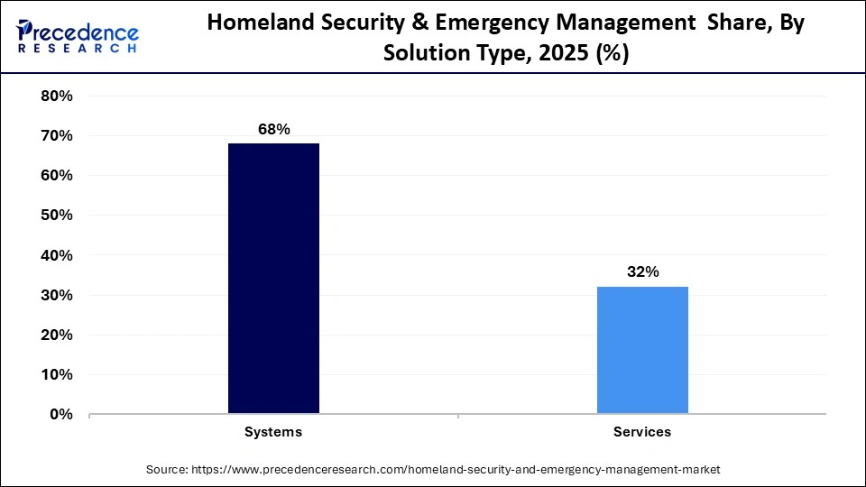 Homeland Security & Emergency Management  Share, By Solution Type, 2025 (%)