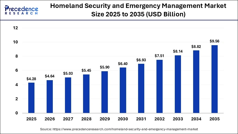 Homeland Security and Emergency Management Market Size 2025 to 2035